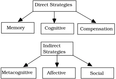 Figure 1. Oxford’s classifications of strategies .