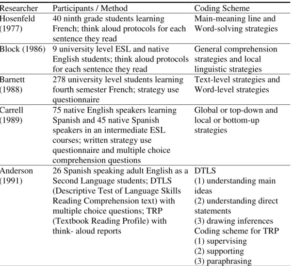 Table 3 below summarizes research into strategy derivation indicating participants and research methods that researchers used (cited from Brantmeier, 2002).
