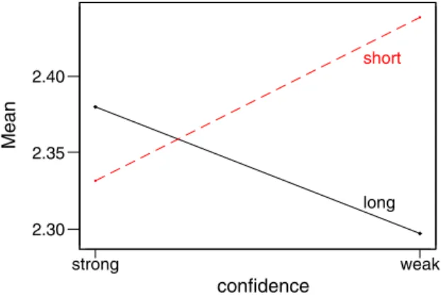 Fig. 3. Interaction effect for information value of explanations.