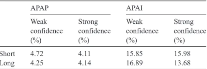 Fig. 1. Interaction effect for percentage of interval forecasts adjusted.