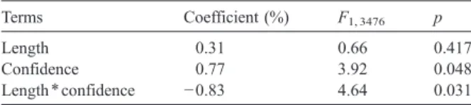 Fig. 2. Interaction effect for size of adjustments made in interval forecasts.