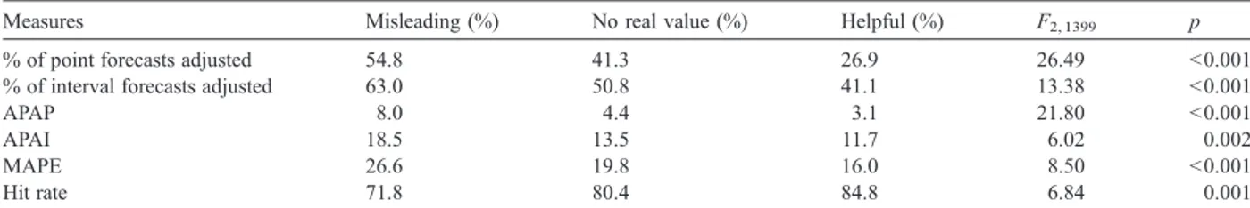 Table 7 shows the very strong persuasive influence of perceived information value. All the adjustment scores (i.e., percentage of point forecasts adjusted, percentage of interval forecasts adjusted, APAP, APAI) decrease as the attributed information value 