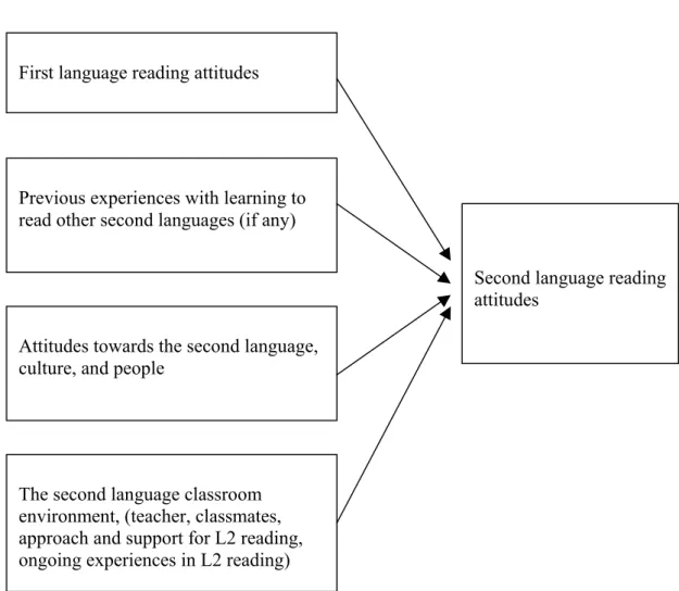 Figure 1- Model of the acquisition and development of second language reading  attitudes