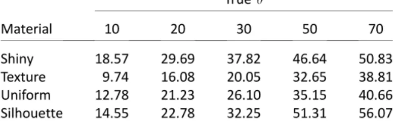 Figure 9. Experiment 2 estimated rotation axis directions. Shown are the average settings of seven observers