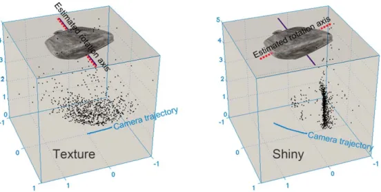 Figure 12. Model. The rotation axis of an object can be estimated from camera motion for textured and shiny objects of noncomplex geometry using our SfM model