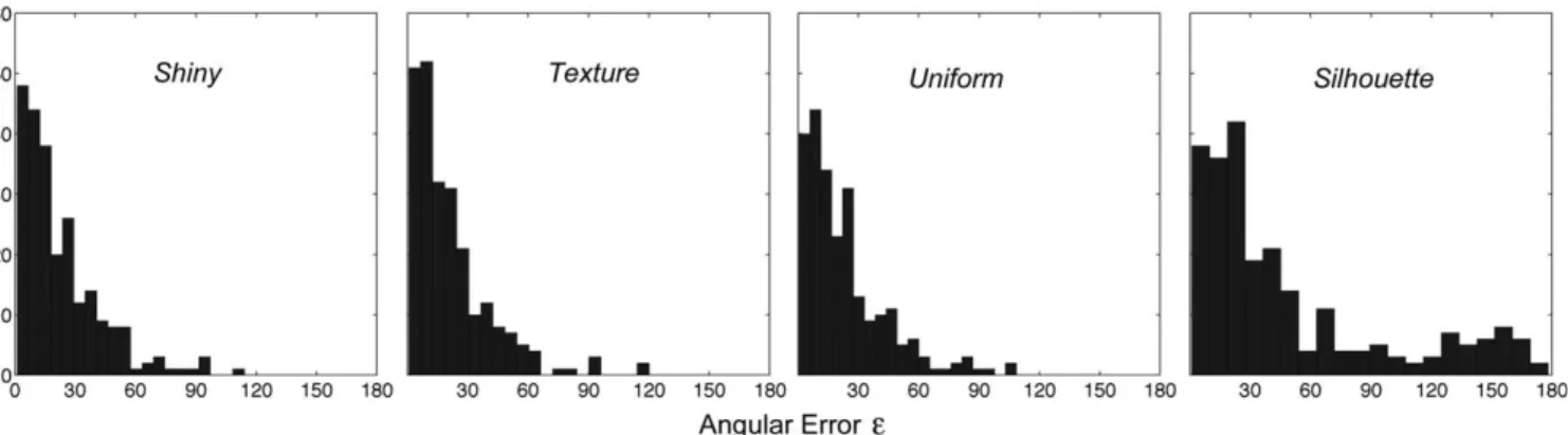 Figure 4. Experiment 1 distribution of angular errors. In contrast to all other material conditions, the error distribution for silhouettes is bimodal, a pattern that would be consistent with an observer that estimates the axis of rotation correctly while 