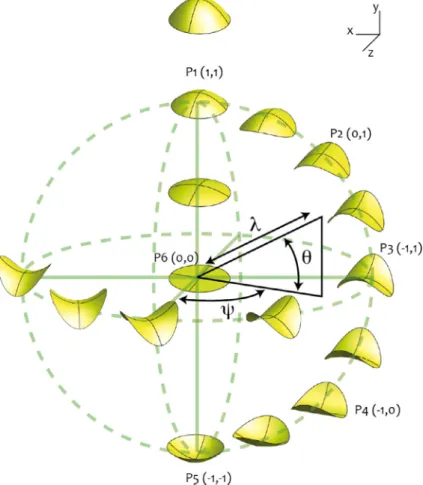 Fig. 4. Ground truth surface curvature values. (A) Theoretical curvatures for parametric shapes that were used in Experiment 1
