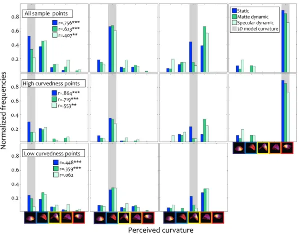 Fig. 5 shows the distribution of frequencies of observers’ modes for a given local curvature category across all sample points and objects