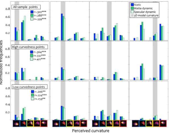 Fig. 6. Local Shape Judgements in Experiment 2. Shown are the normalized frequencies of that shape categories were selected (as measured by the mode) for a given ground truth category (light gray)