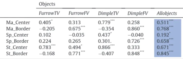 Fig. 6 shows the distribution of frequencies of observers’ modes for a given local curvature category across all 65 sample points.