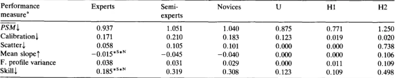 Table  1  displays  the  median  values  of  the  performance  measures  for  the  multiple-interval  forecasts  of  experts,  semi-experts,  novices,  the  uniform  forecaster,  and  the  two  historical  fore-  casters