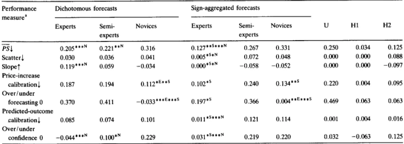 Table  2  displays  the  median  values  of  the  performance  measures  for  the  dichotomous  and  the  sign-aggregated  forecasts  of  experts,  semi-  experts,  and  novices