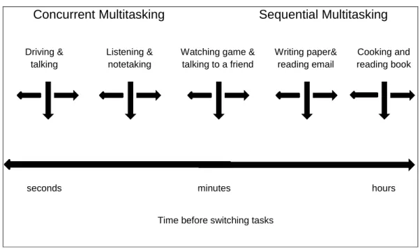 Figure 1. The Multitasking Continuum. Arrows demonstrate that there is not a  concrete distinction between concurrent and sequential multitasking activities, but  that the switch times vary based on where they fall on the continuum