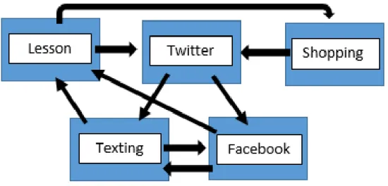 Figure 2. Media multitasking in the classroom. Visual representation of learners  engaging in media multitasking in the classroom