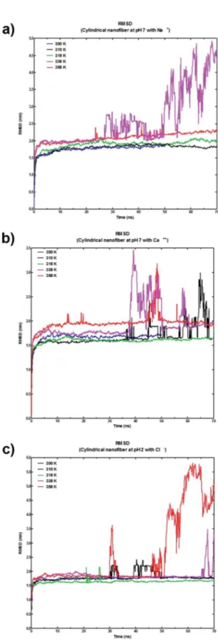 Fig. 2 RMSD graphs of (a) PA1, (b) PA2, and (c) PA3 nano ﬁbers. RMSD values greater than 2 nm are assumed to represent nano ﬁber  disin-tegration, which typically occurs at 338 K or 358 K.