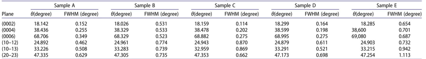 Table 2. Measured results of the θ values of the ω−2θ scan and FWHM of the rocking curves of ω–scan for the all samples.