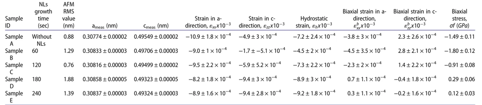 Table 1. The measured AFM roughness, lattice constants a meas , c meas , calculated in-plane and out-of-plane strains, biaxial strains, hydrostatic strains and biaxial stresses in the AlN epilayers grown on AlN(LT-NL)/6H-SiC structures as a function of AlN