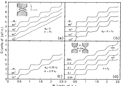 FIG. l. Calculated G(w) curves showing the adiabatic evolution of the constriction states for certain geometries