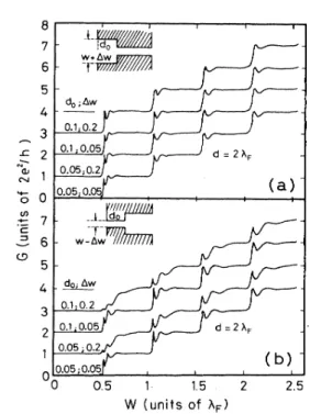 FIG. 4. G(w) curves calculated for an obstacle at the en- en-trance of a uniform constriction.