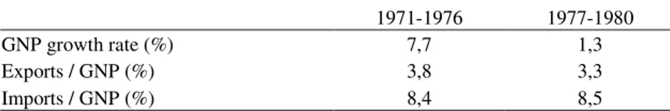 Table  3.1  and  3.2  summarize  the  key  foreign  trade  indicators  before  the  beginning  of  the  export-oriented time period