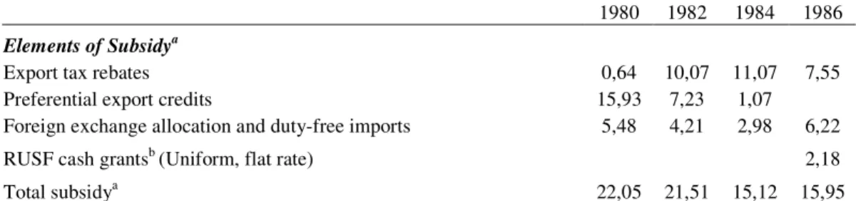 Table 3.3 Export Incentives, Weighted Average Subsidy Rates on Manufactured Exports (%) 