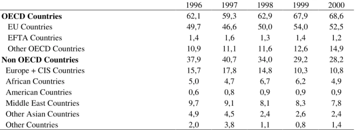 Table 3.4 Exports By Countries (Percent Share), 1996-2000 