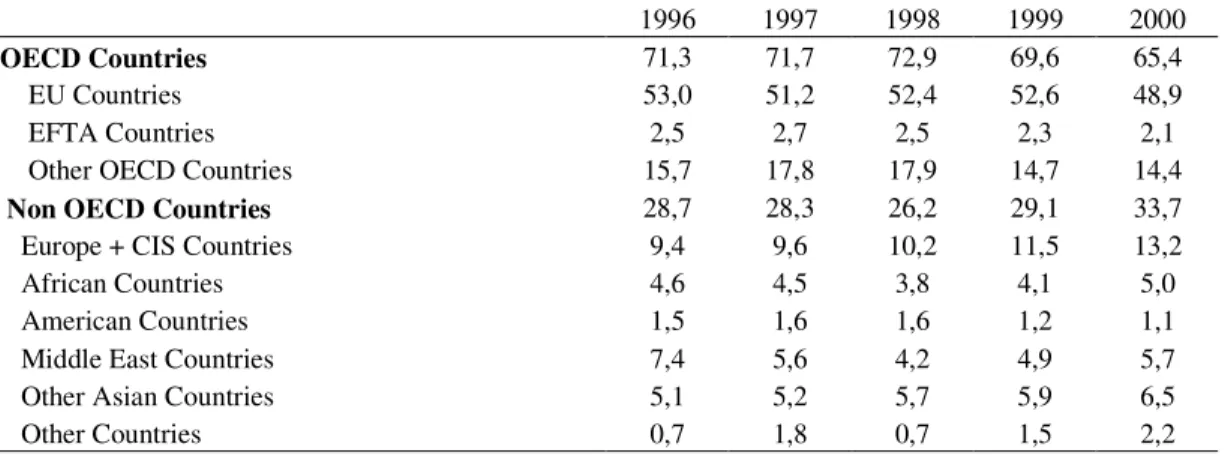 Table 3.5 Imports By Countries  (Percent Share), 1996-2000 