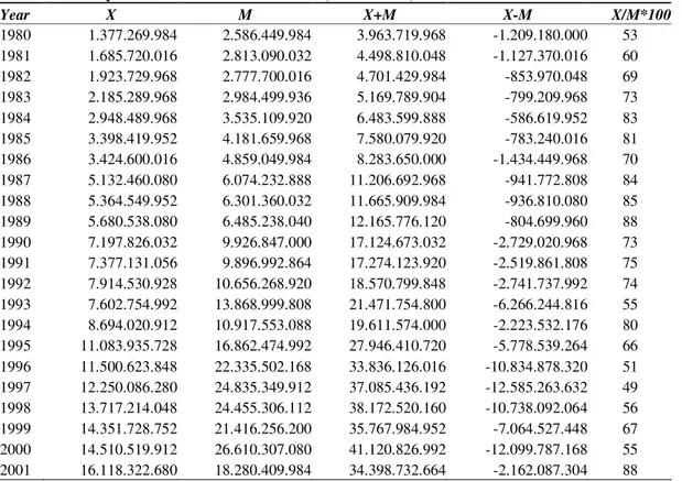 Table 3.7 Turkey-EU  Selected Trade Indicators (current US$)  Year  X  M  X+M  X-M  X/M*100  1980  1.377.269.984  2.586.449.984  3.963.719.968  -1.209.180.000  53  1981  1.685.720.016  2.813.090.032  4.498.810.048  -1.127.370.016  60  1982  1.923.729.968  
