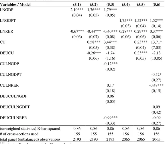 Table 5.1: Fixed-Effect Results:  Variables / Model  (5.1)  (5.2)  (5.3)  (5.4)  (5.5)  (5.6)  LNGDP  2,10***  1,76***  1,79***  (0,04)  (0,05)  (0,05)  LNGDPT  1,75***  1,52***  1,52***  (0,03)  (0,04)  (0,14)  LNRER  -0,67***  -0,44***  -0,40***  0,28***