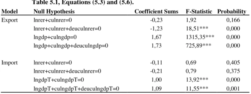 Table 5.2: Wald test results for the significance of the sum of the coefficients in       Table 5.1, Equations (5.3) and (5.6)