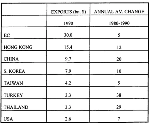 Table  3  displays  the  growth  trend  in  imports  of the  developed  countries  from  1985  to  1990