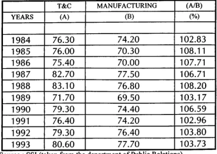 Table 7 shows the capacity utilization ratios of Turkish T&amp;C industry and manufacturing  industry