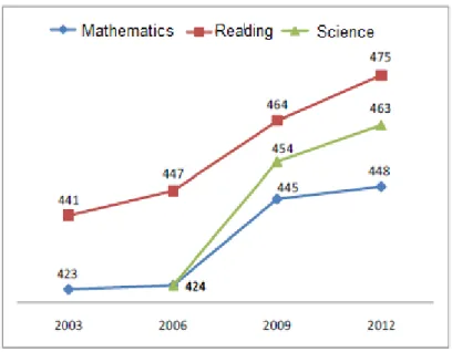 Figure 1 PISA results for Turkey (PISA, 2015) 