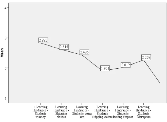 Figure 3a Reasons for learning hindrance (SC22) 