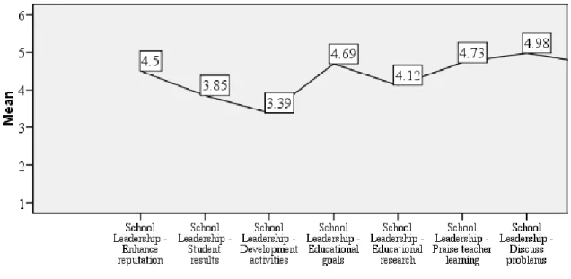 Figure 7a School management (SC34) 