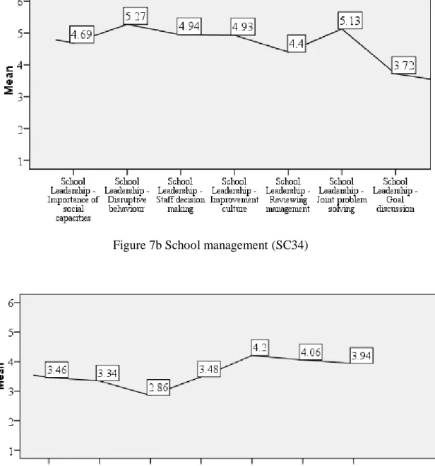 Figure 7c School management (SC34) 