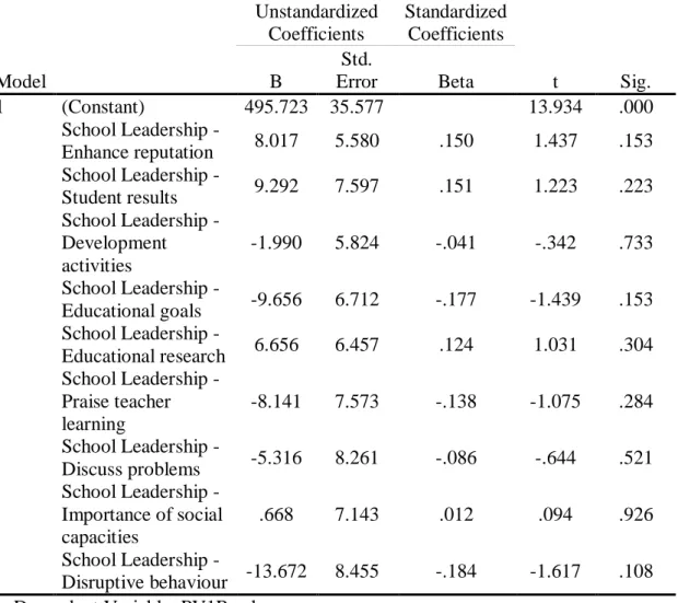 Table 8  School management (SC34)  Model     Unstandardized Coefficients  Standardized Coefficients B Std