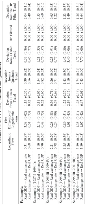 TABLE  II GRANGERCAUSALITYTESTS(F-statistics and Significance) Full sample: Real GDP ➝Real exchange rate Real exchange rate ➝ Real GDP Subsample 1 (1987:I–1994:I): Real GDP ➝ Real exchange rate Real exchange rate ➝ Real GDP Subsample 2 (1995:III–1999:IV): 