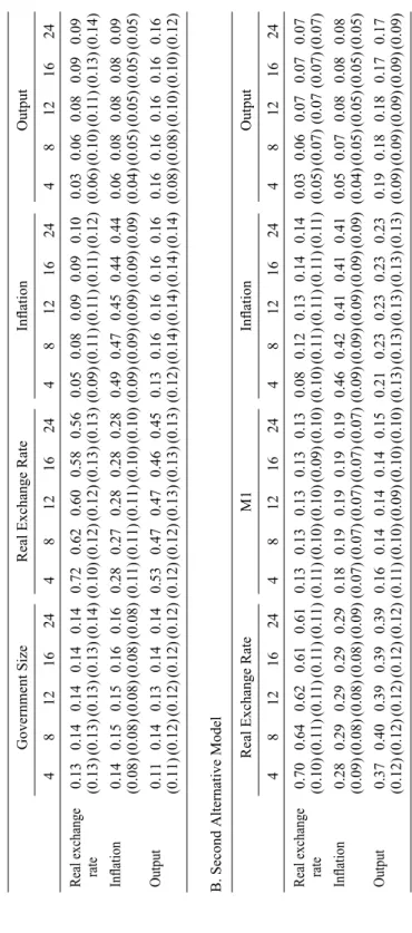 TABLE  VI FORECASTERRORVARIANCEDECOMPOSITIONSOFALTERNATIVEMODELS Real exchange rate Inflation Output80.14(0.13)0.15(0.08)0.14 (0.12)120.14(0.13)0.15(0.08)0.13(0.12)160.14(0.13)0.16(0.08)0.14(0.12)240.14(0.14)0.16(0.08)0.14(0.12)40.72(0.10)0.28(0.11)0.53(0.