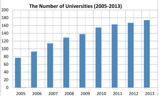 Figure 1: The number of universities in Turkey (2005-2013) (YÖK) 