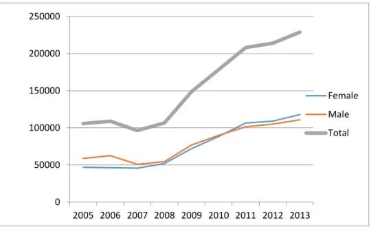 Figure 5: Number of new entrant (with respect to gender) to higher education in  Turkey (2005-2013) (author’s calculations) 
