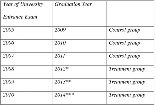 Table 2: The treatment and control groups with respect to years 