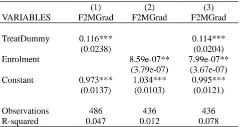 Table 3: Basic OLS regression to observe effects of university reform. 22-24 years  old
