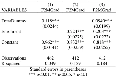 Table 4: Basic OLS regression to observe effects of university reform. 22-24 years  old