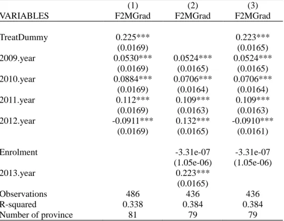 Table 5: Fixed effect regression with treatment dummy to observe effects of  university reform