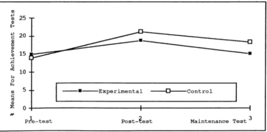 Figure  1.  Performance of  experimental  and control groups  on  achievement tests