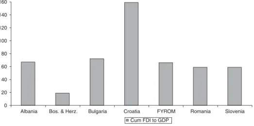 Figure 5. Total 1991–2001 FDI to $1,000 GDP in selected Balkan countries