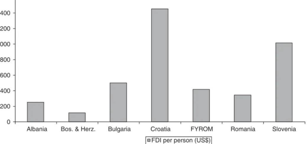 Figure 6. Total FDI per person (US$) in selected Balkan countries