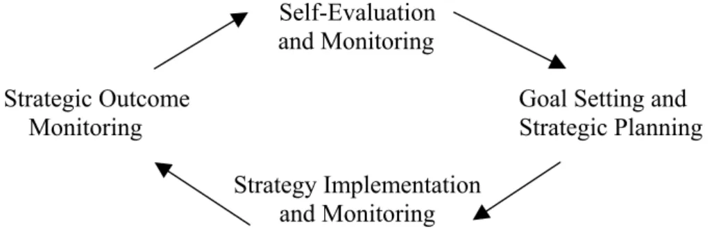 Figure 2 – The cycle of self-regulation. (Adapted from: Zimmerman, Banner