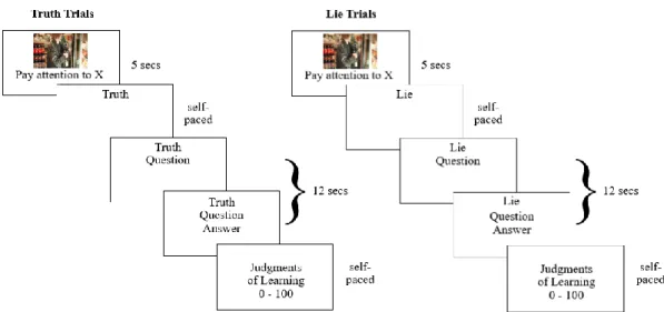 Figure 2.1 Schematic display of the encoding phase in Experiment 1 and 2 